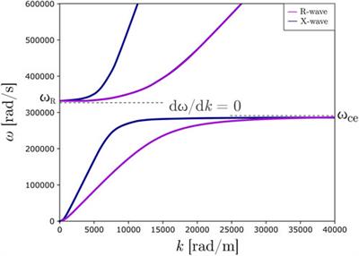 Dynamic soaring as a means to exceed the solar wind speed